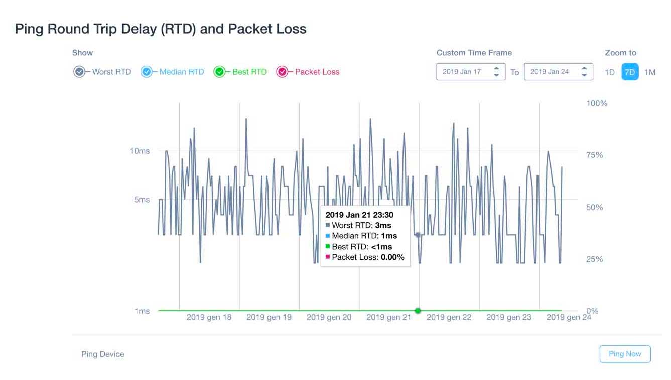 Device response time monitoring domotz