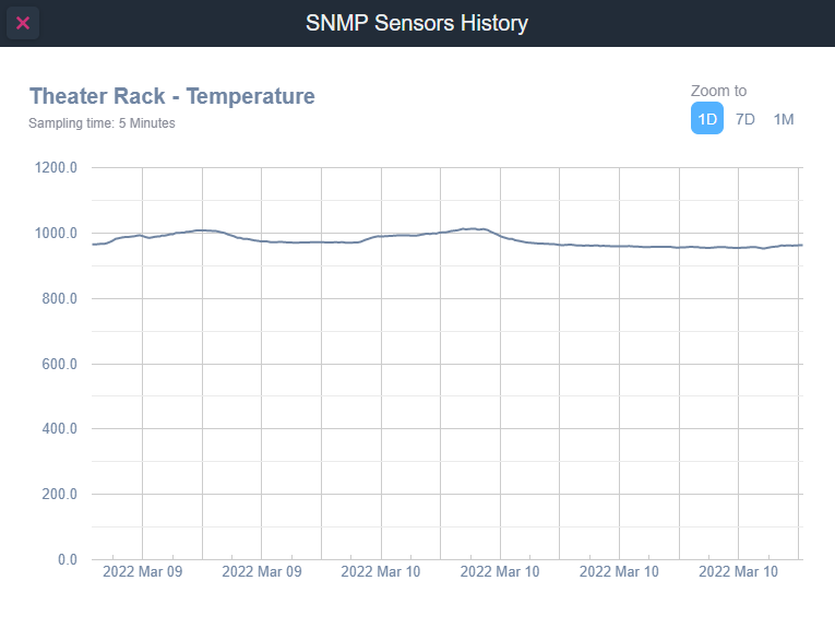 SNMP sensors history