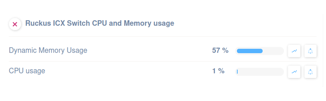 Ruckus CPU Memory Usage