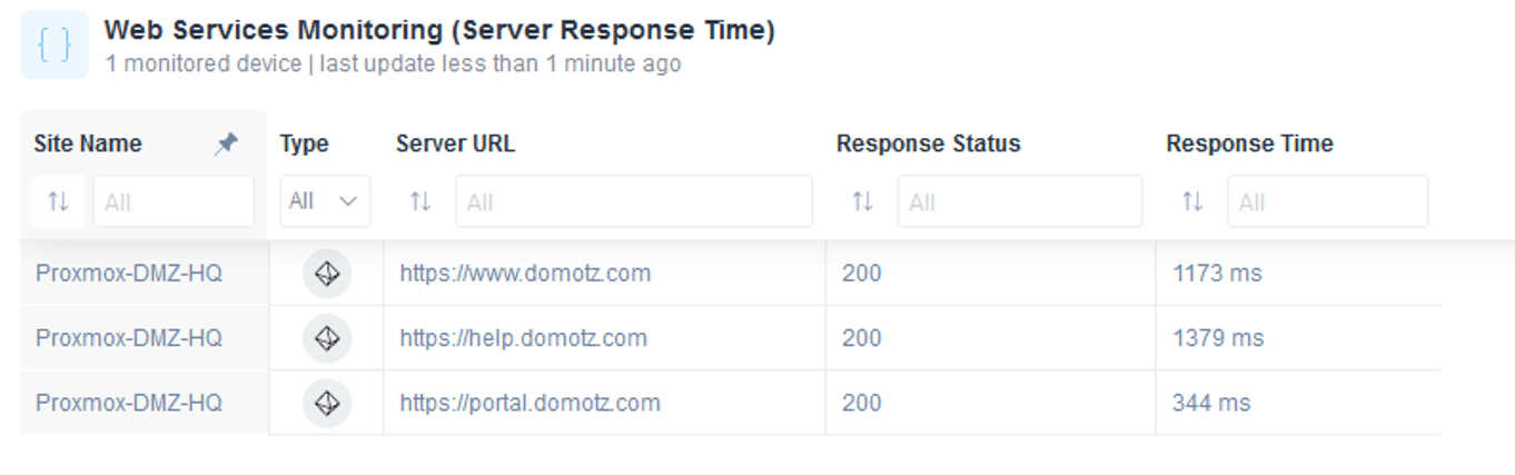 Web Services Monitoring Response Time